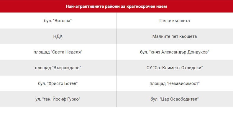 Самые привлекательные районы Софии для краткосрочной аренды жилья